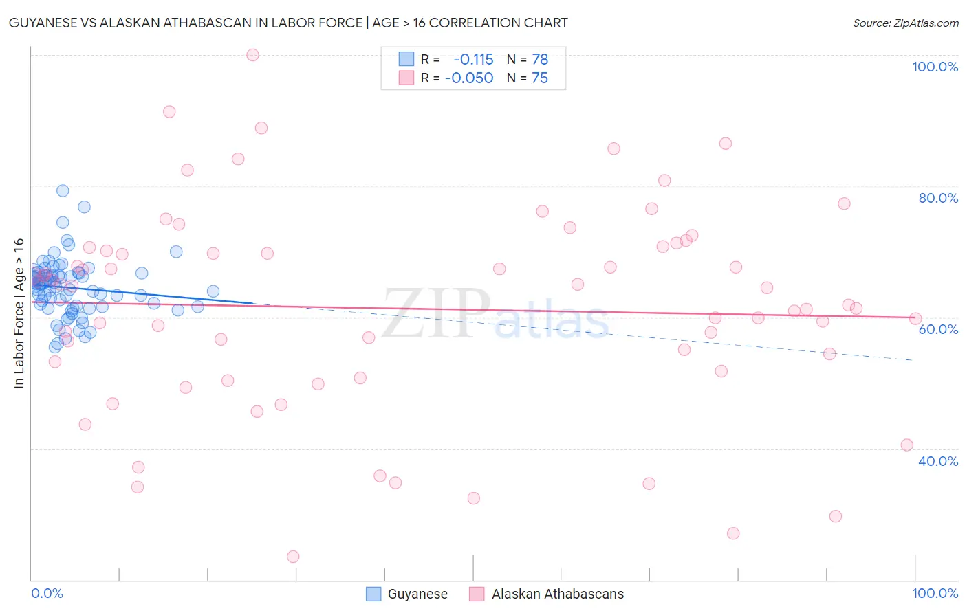 Guyanese vs Alaskan Athabascan In Labor Force | Age > 16