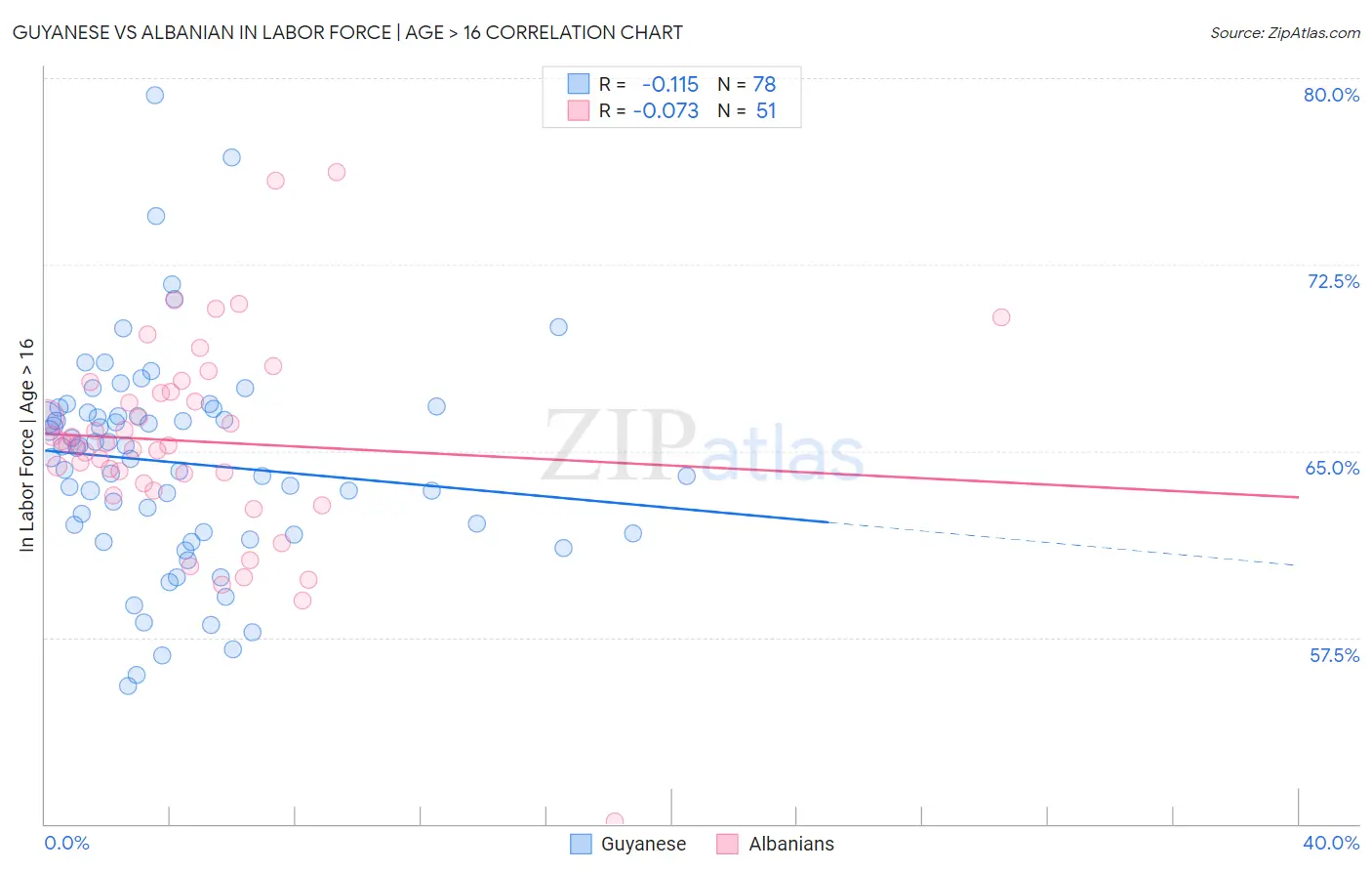 Guyanese vs Albanian In Labor Force | Age > 16
