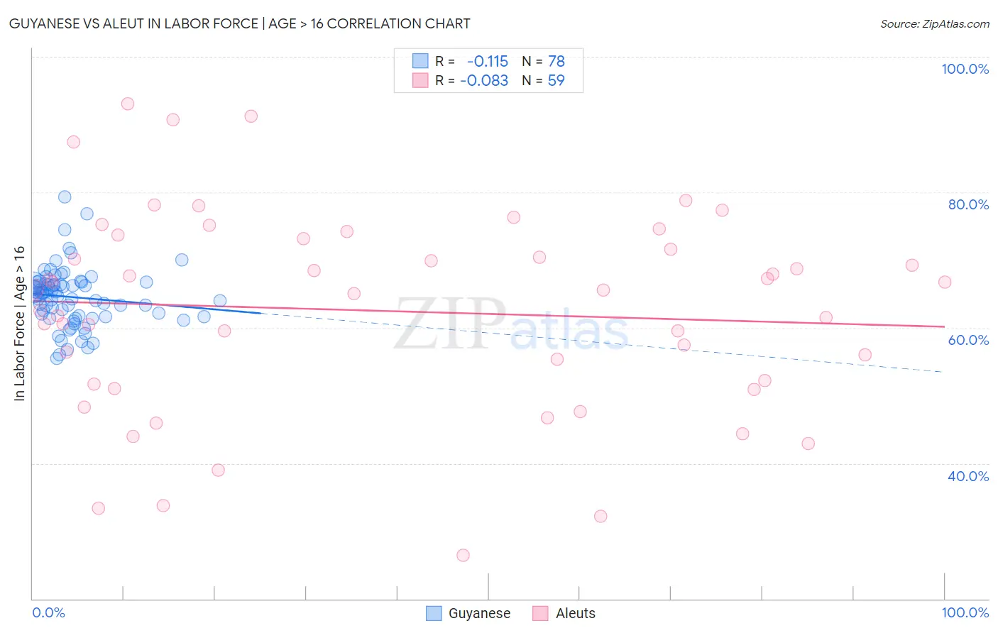 Guyanese vs Aleut In Labor Force | Age > 16
