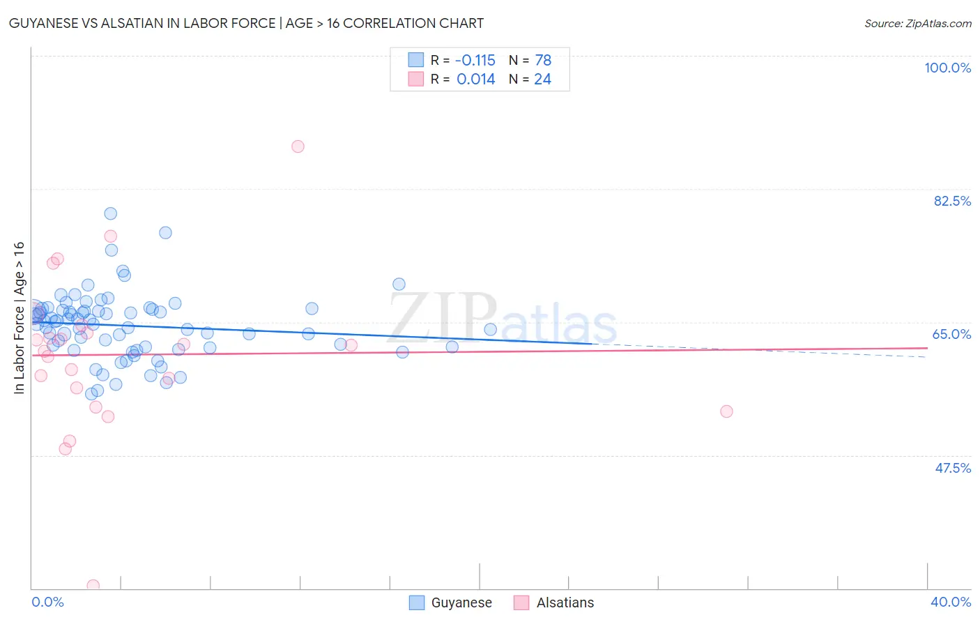 Guyanese vs Alsatian In Labor Force | Age > 16