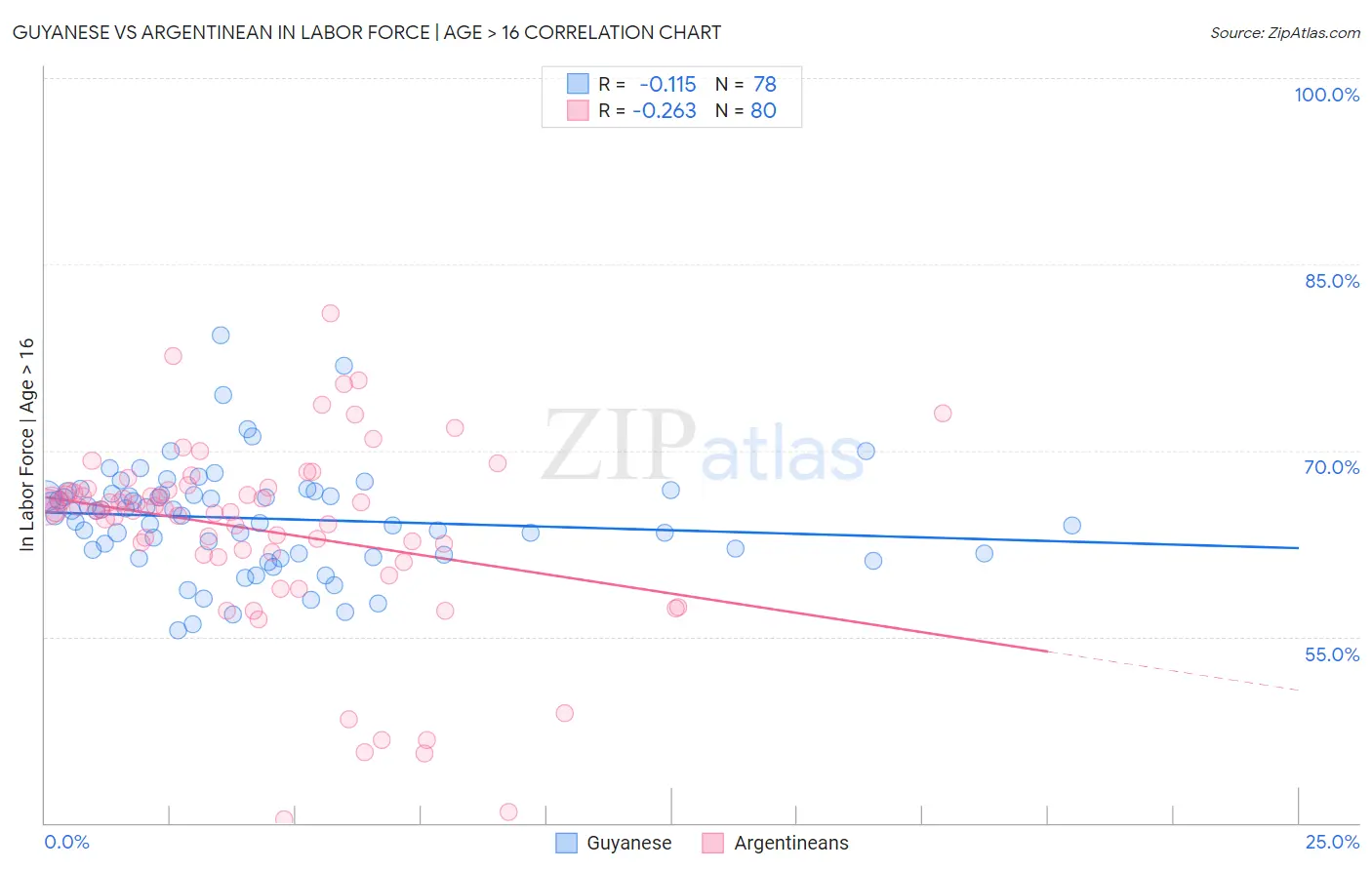Guyanese vs Argentinean In Labor Force | Age > 16