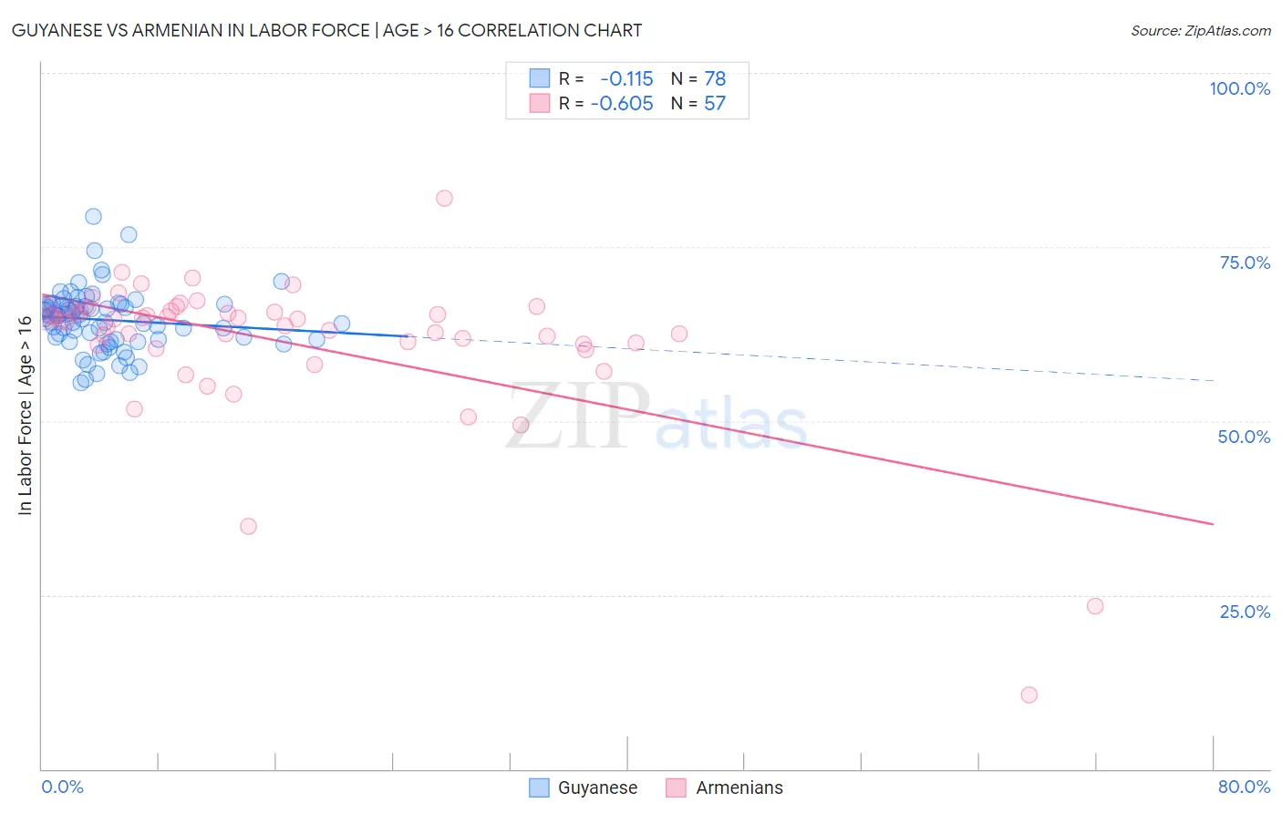Guyanese vs Armenian In Labor Force | Age > 16