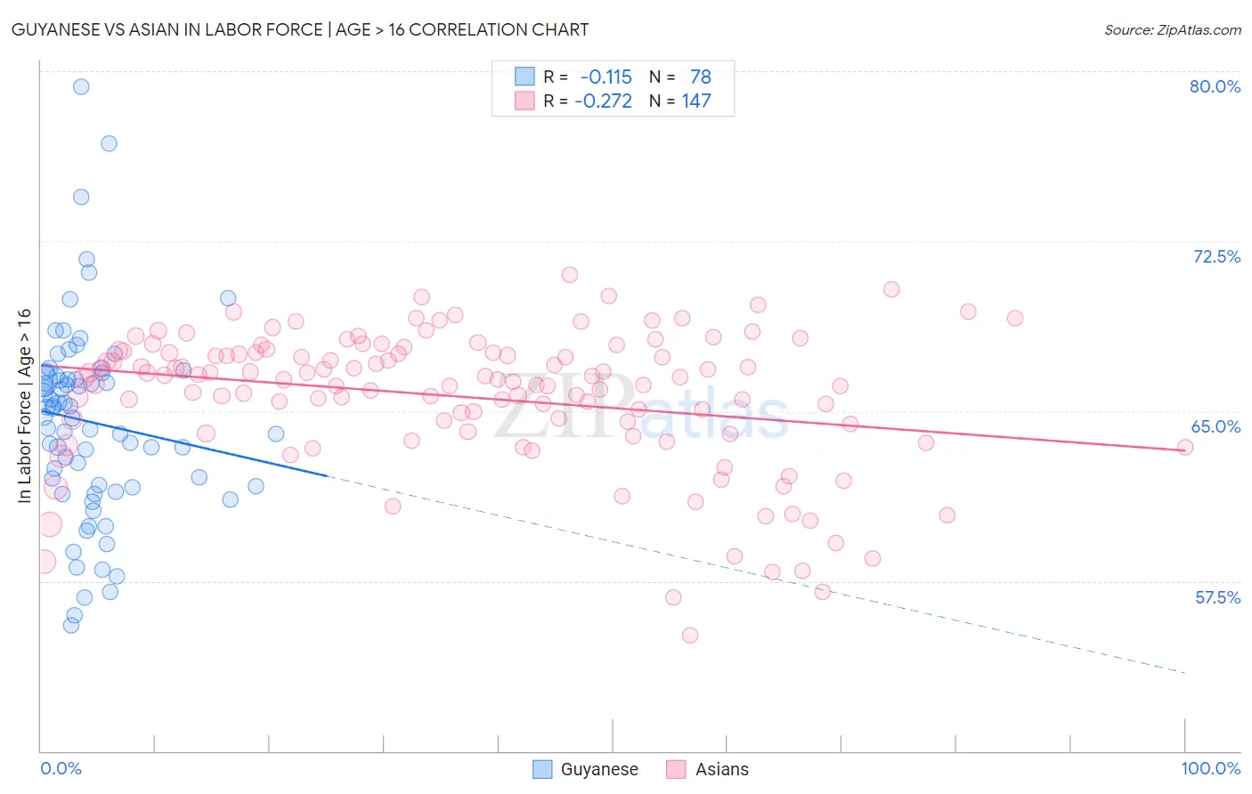 Guyanese vs Asian In Labor Force | Age > 16