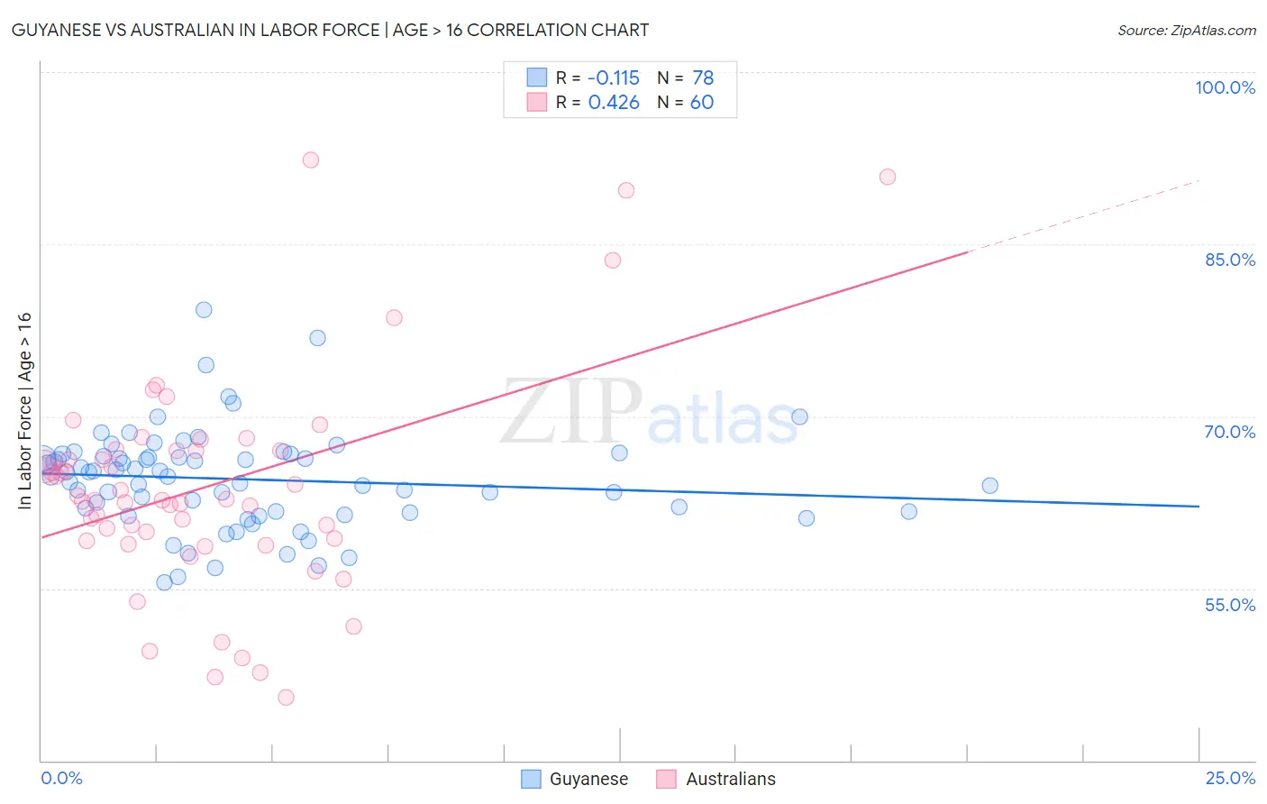 Guyanese vs Australian In Labor Force | Age > 16