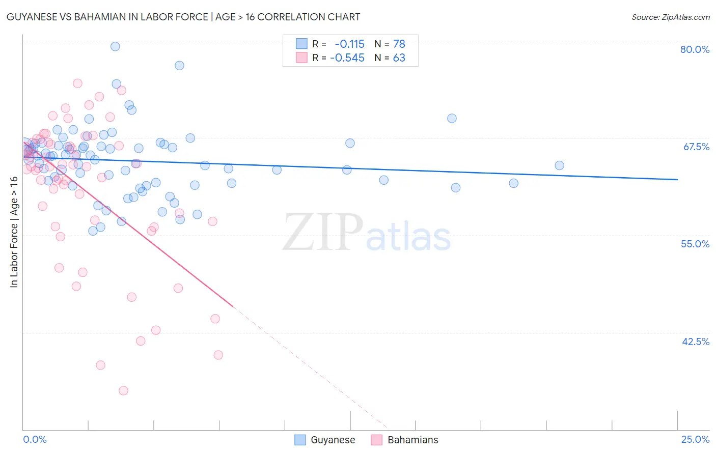 Guyanese vs Bahamian In Labor Force | Age > 16