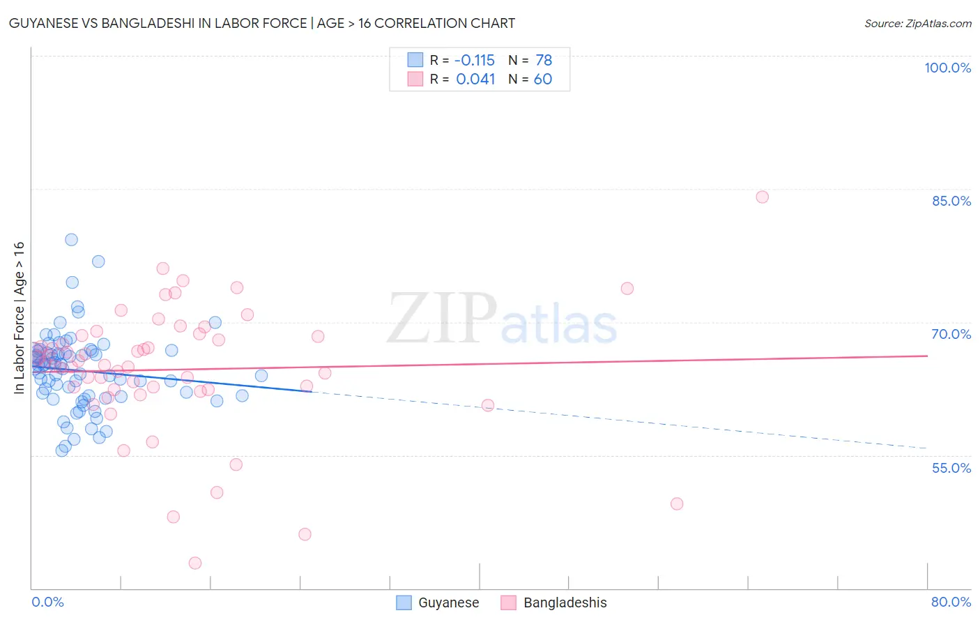 Guyanese vs Bangladeshi In Labor Force | Age > 16