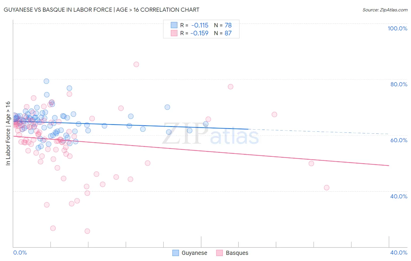 Guyanese vs Basque In Labor Force | Age > 16