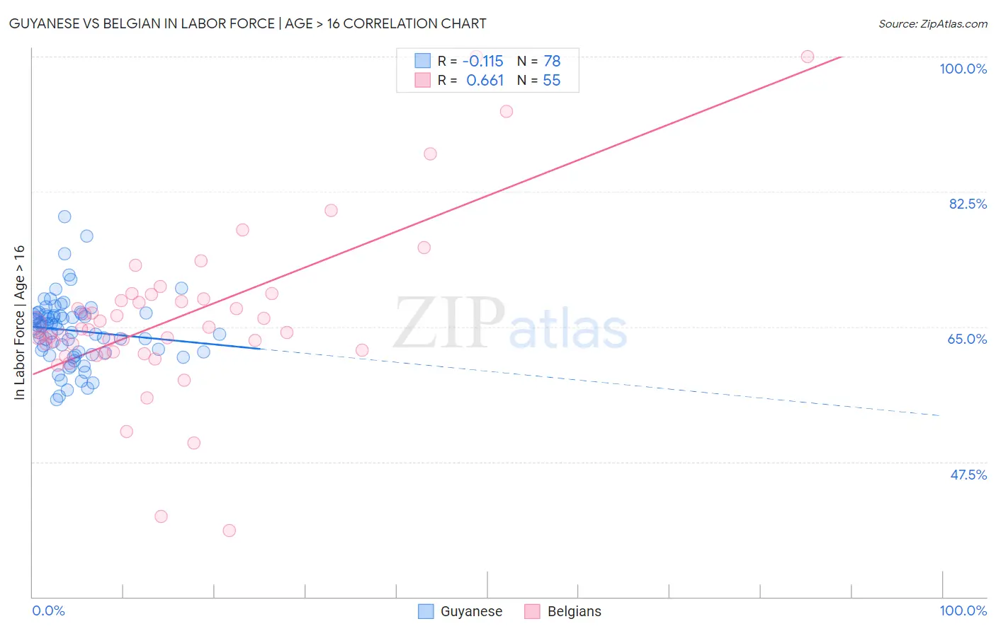 Guyanese vs Belgian In Labor Force | Age > 16