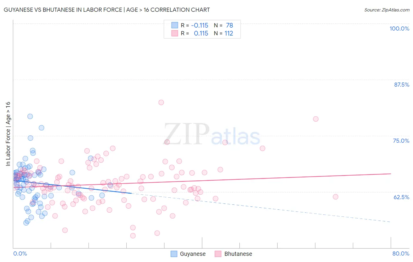 Guyanese vs Bhutanese In Labor Force | Age > 16