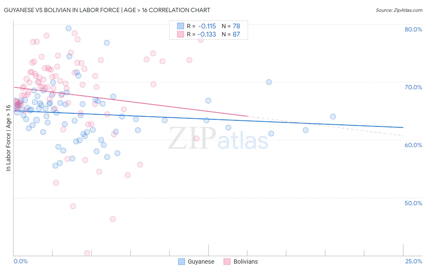 Guyanese vs Bolivian In Labor Force | Age > 16