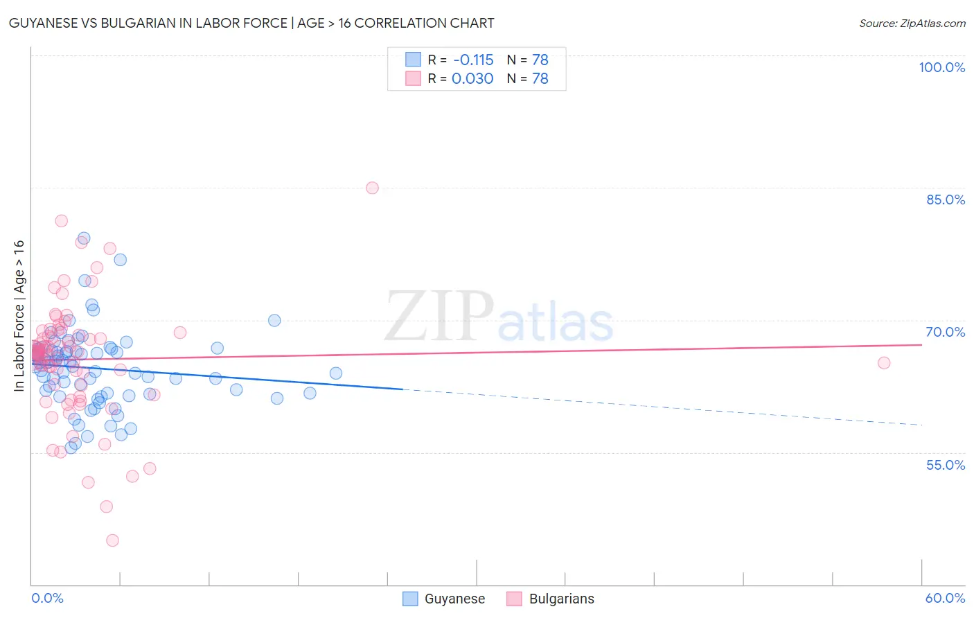 Guyanese vs Bulgarian In Labor Force | Age > 16