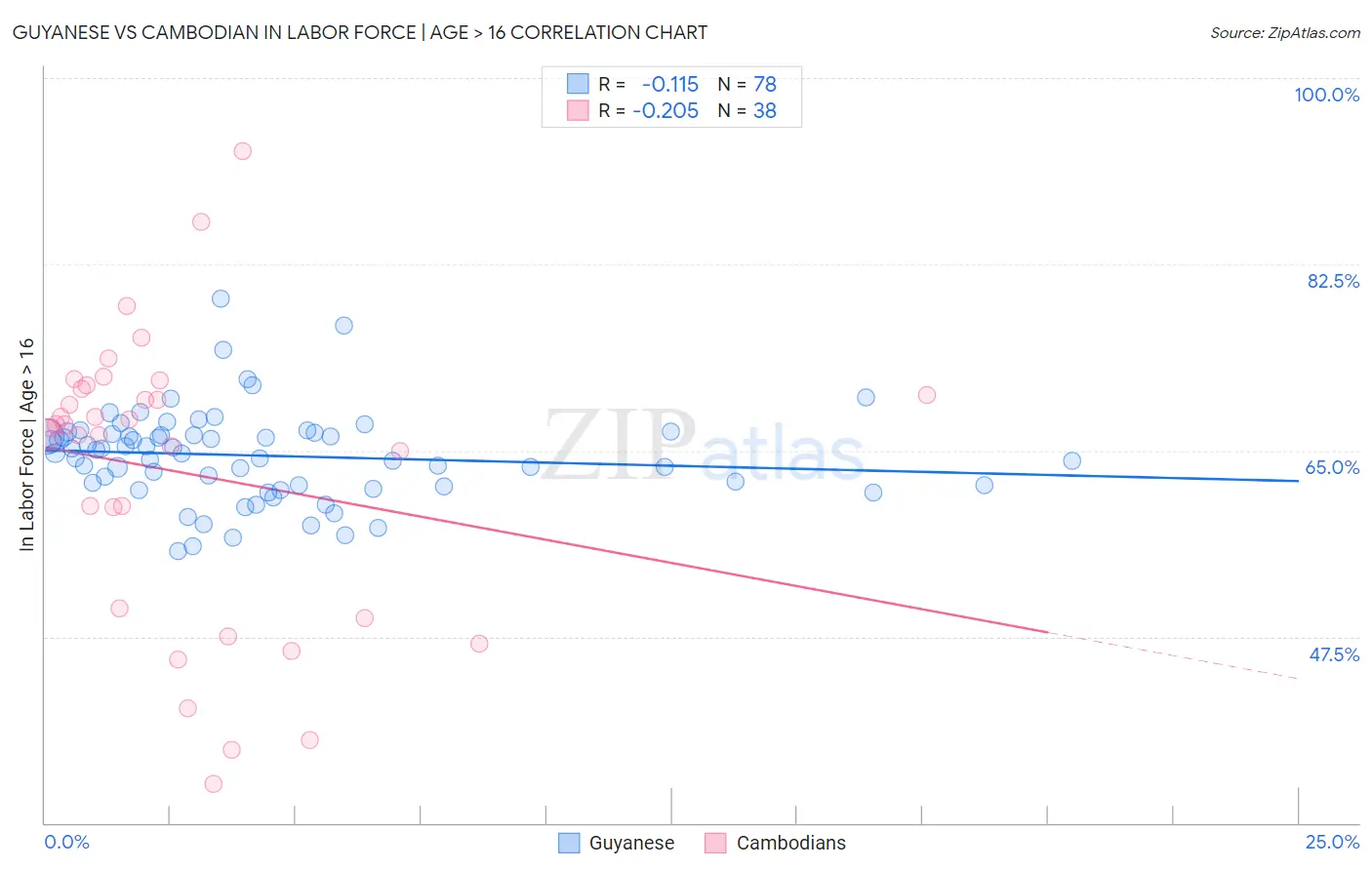 Guyanese vs Cambodian In Labor Force | Age > 16