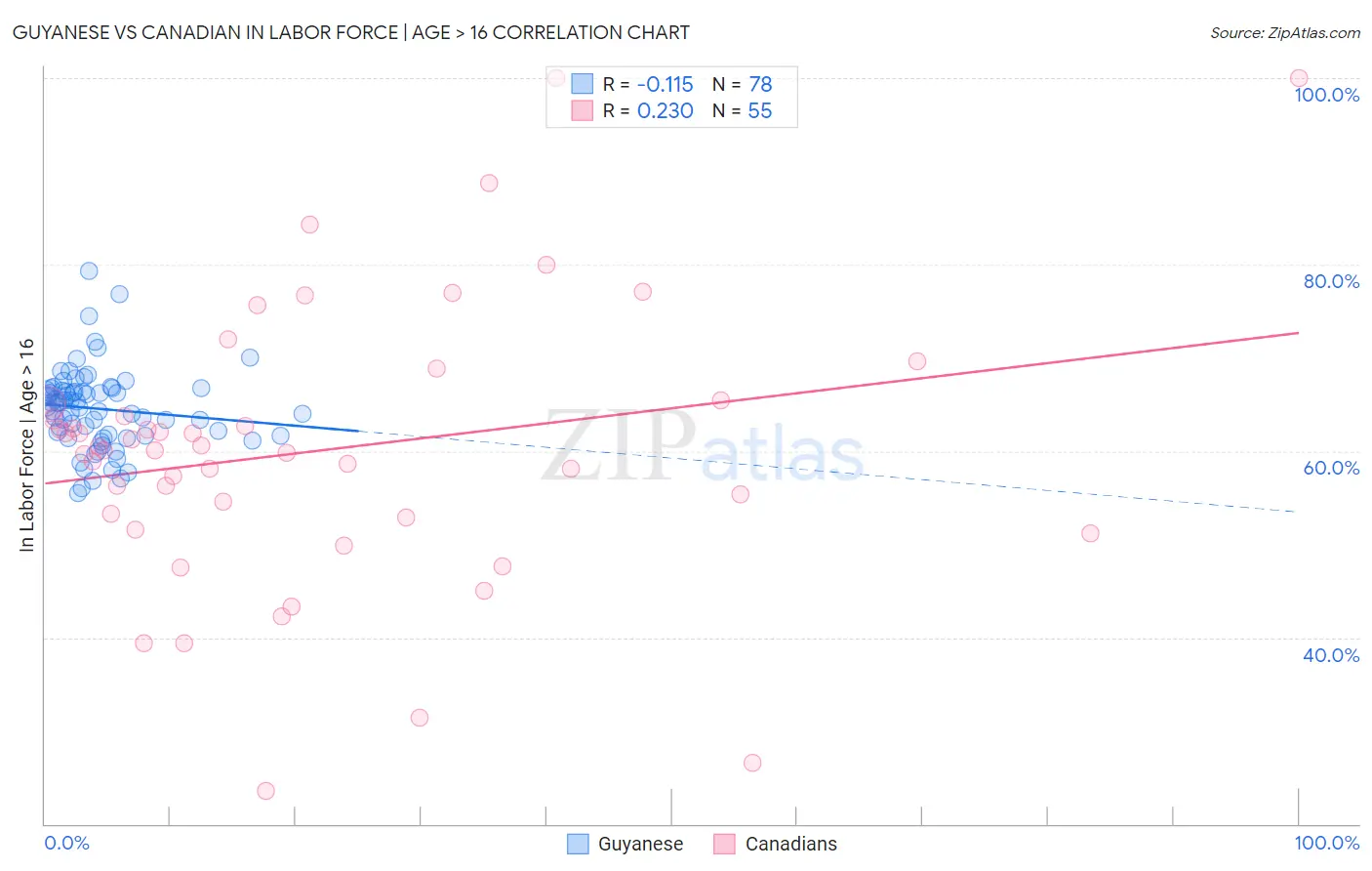 Guyanese vs Canadian In Labor Force | Age > 16
