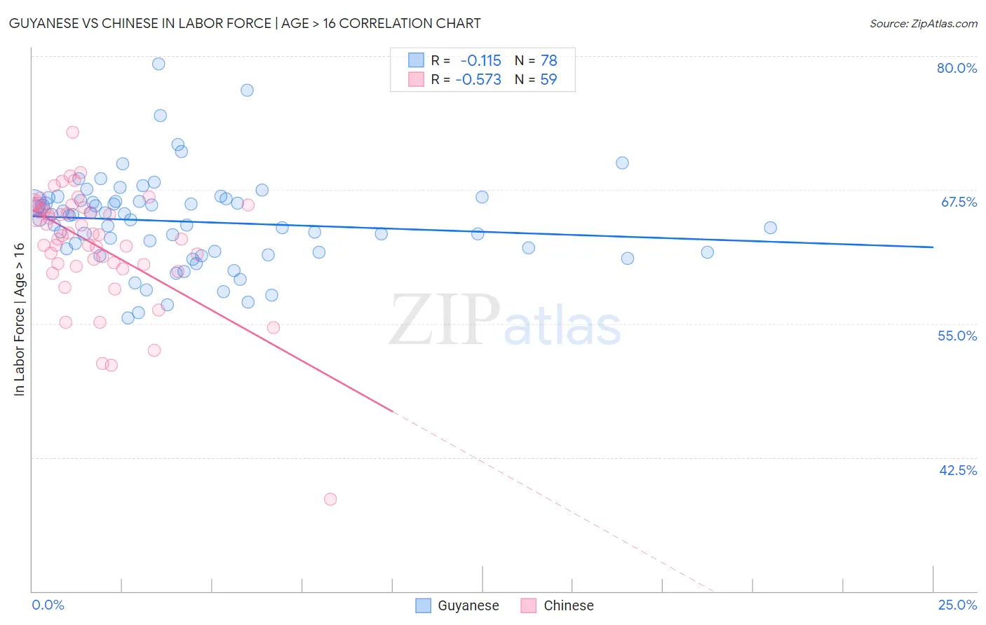 Guyanese vs Chinese In Labor Force | Age > 16