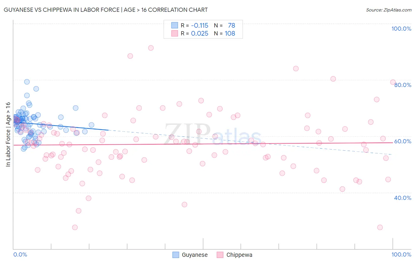 Guyanese vs Chippewa In Labor Force | Age > 16