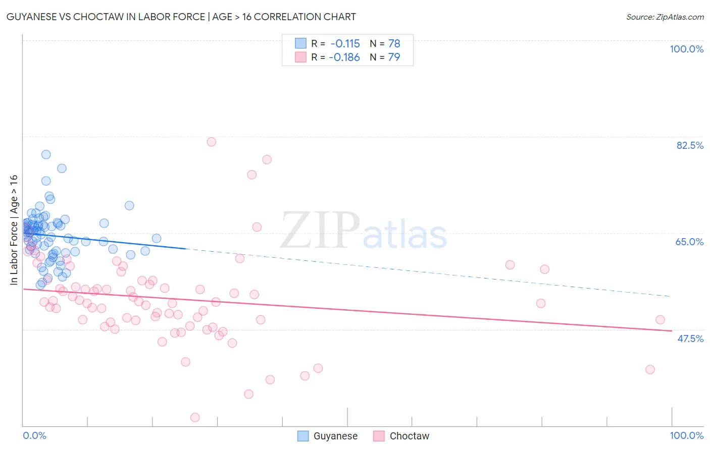 Guyanese vs Choctaw In Labor Force | Age > 16