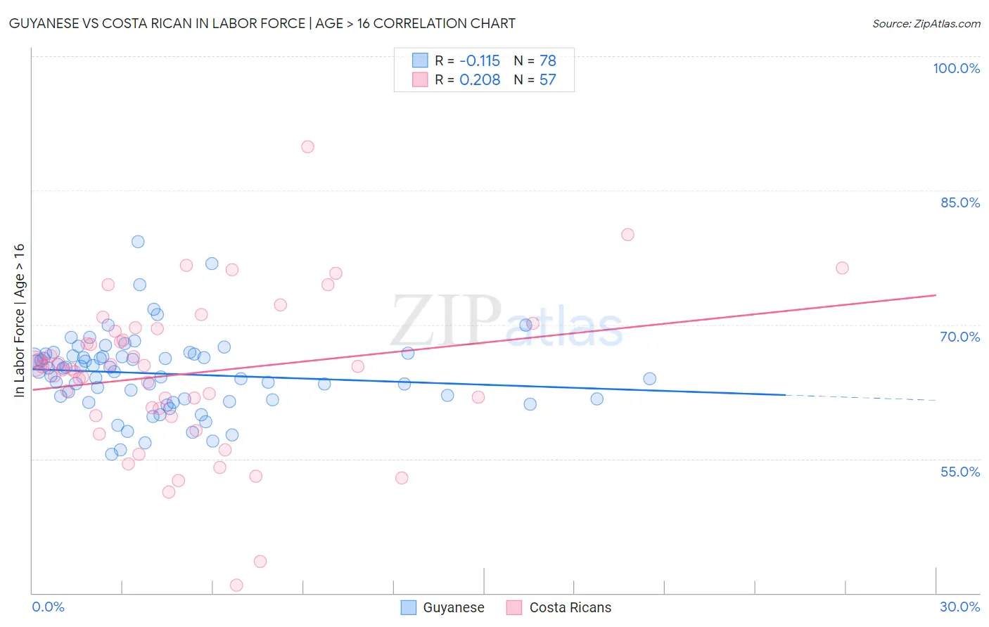 Guyanese vs Costa Rican In Labor Force | Age > 16