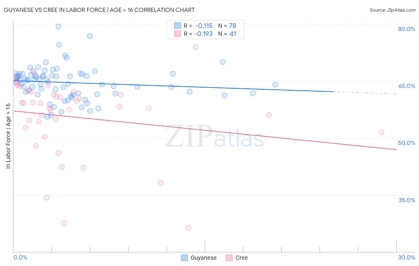 Guyanese vs Cree In Labor Force | Age > 16