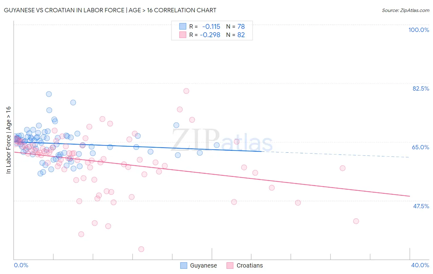 Guyanese vs Croatian In Labor Force | Age > 16
