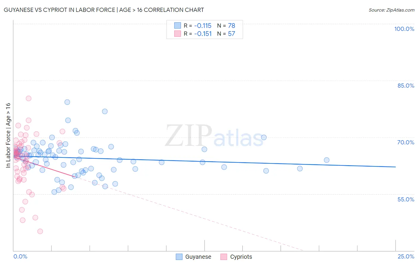 Guyanese vs Cypriot In Labor Force | Age > 16