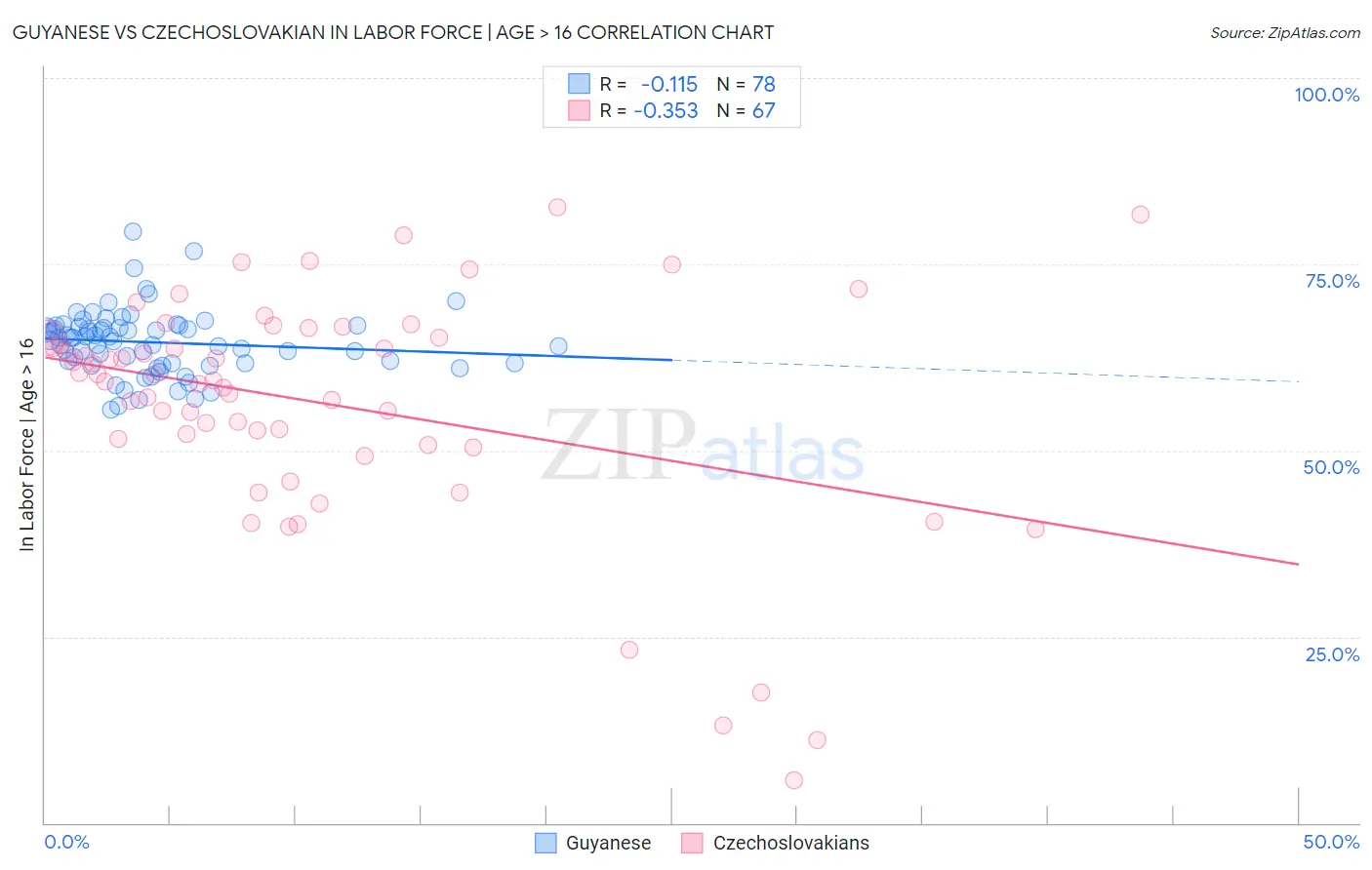 Guyanese vs Czechoslovakian In Labor Force | Age > 16