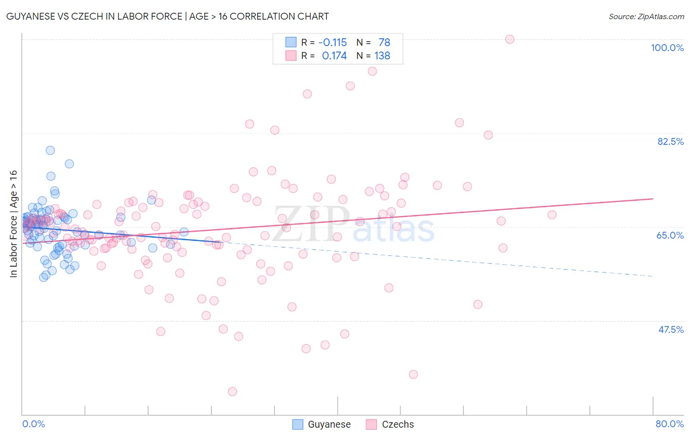 Guyanese vs Czech In Labor Force | Age > 16