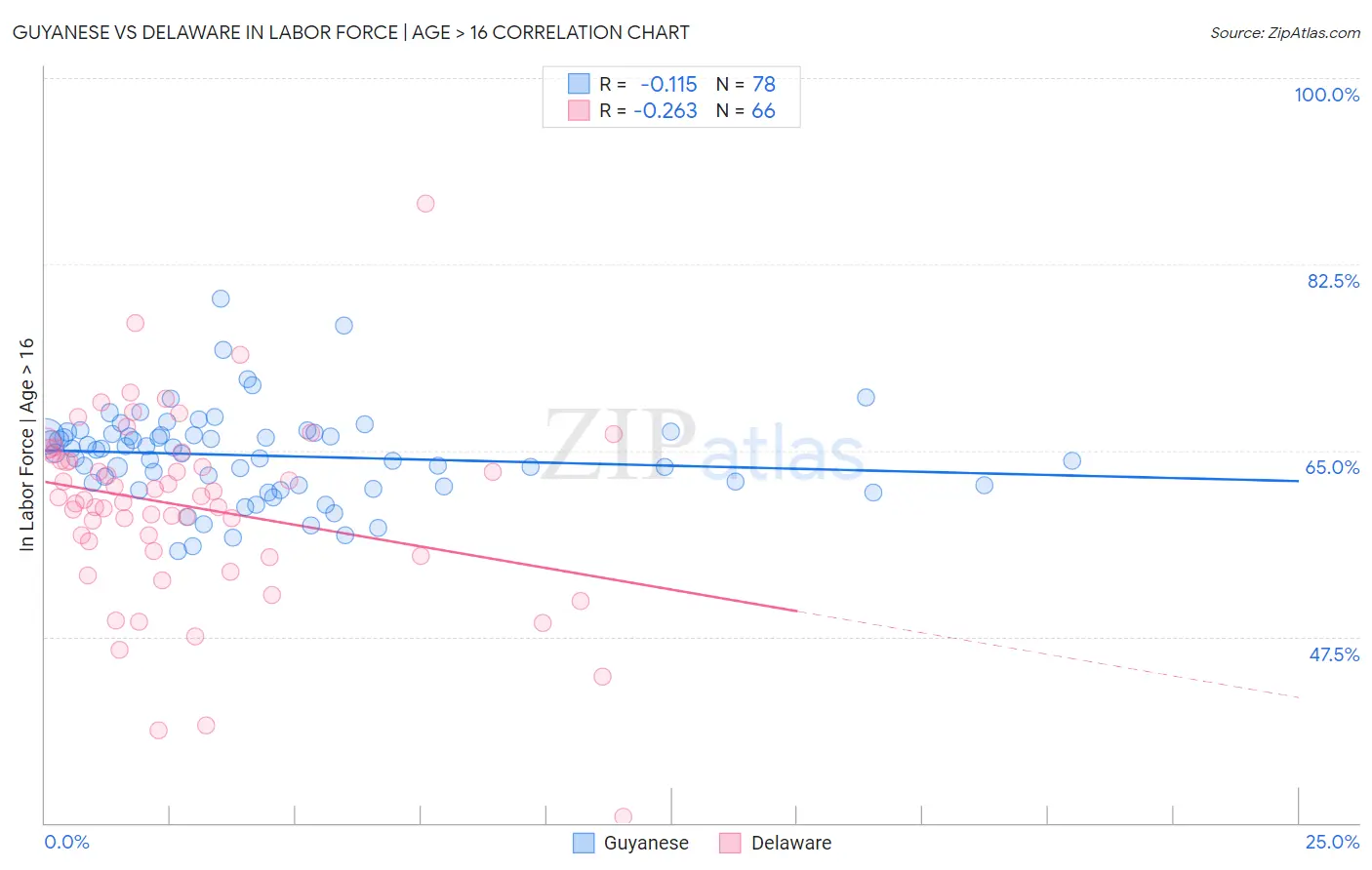 Guyanese vs Delaware In Labor Force | Age > 16