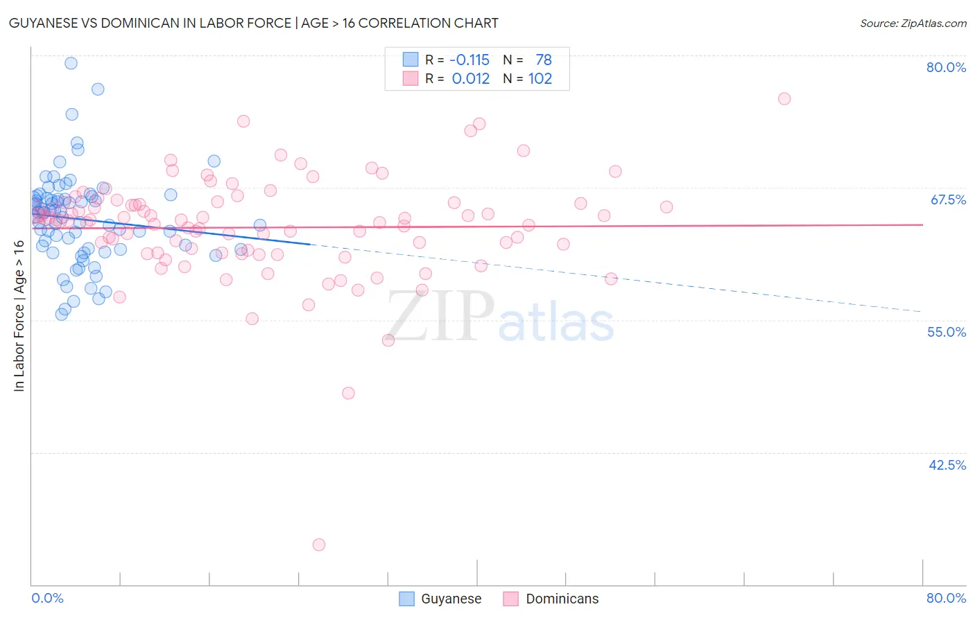Guyanese vs Dominican In Labor Force | Age > 16