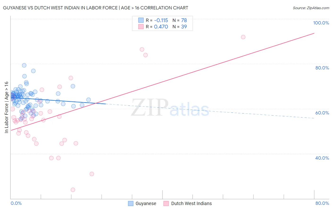 Guyanese vs Dutch West Indian In Labor Force | Age > 16