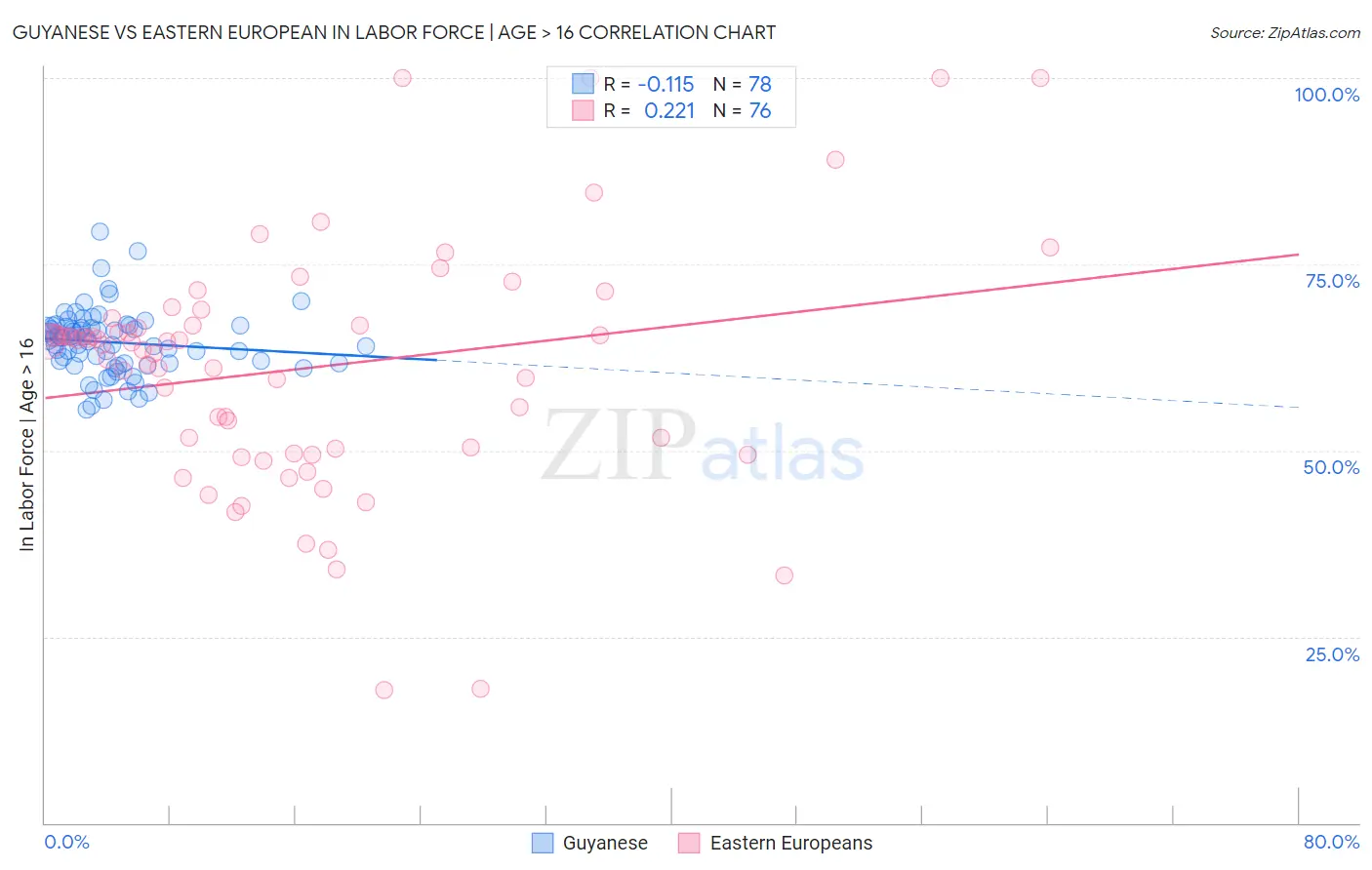 Guyanese vs Eastern European In Labor Force | Age > 16