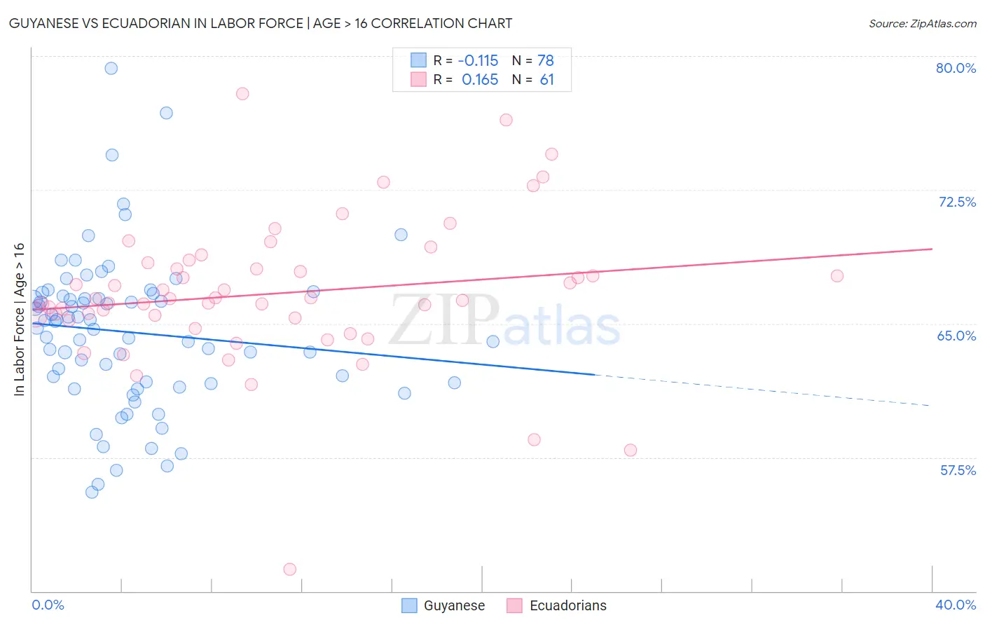 Guyanese vs Ecuadorian In Labor Force | Age > 16