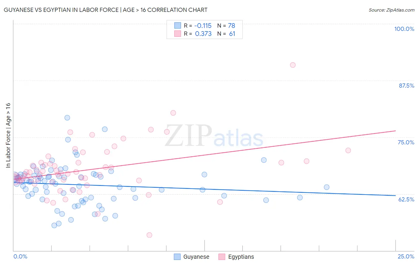 Guyanese vs Egyptian In Labor Force | Age > 16