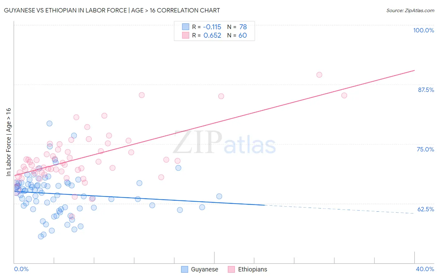 Guyanese vs Ethiopian In Labor Force | Age > 16