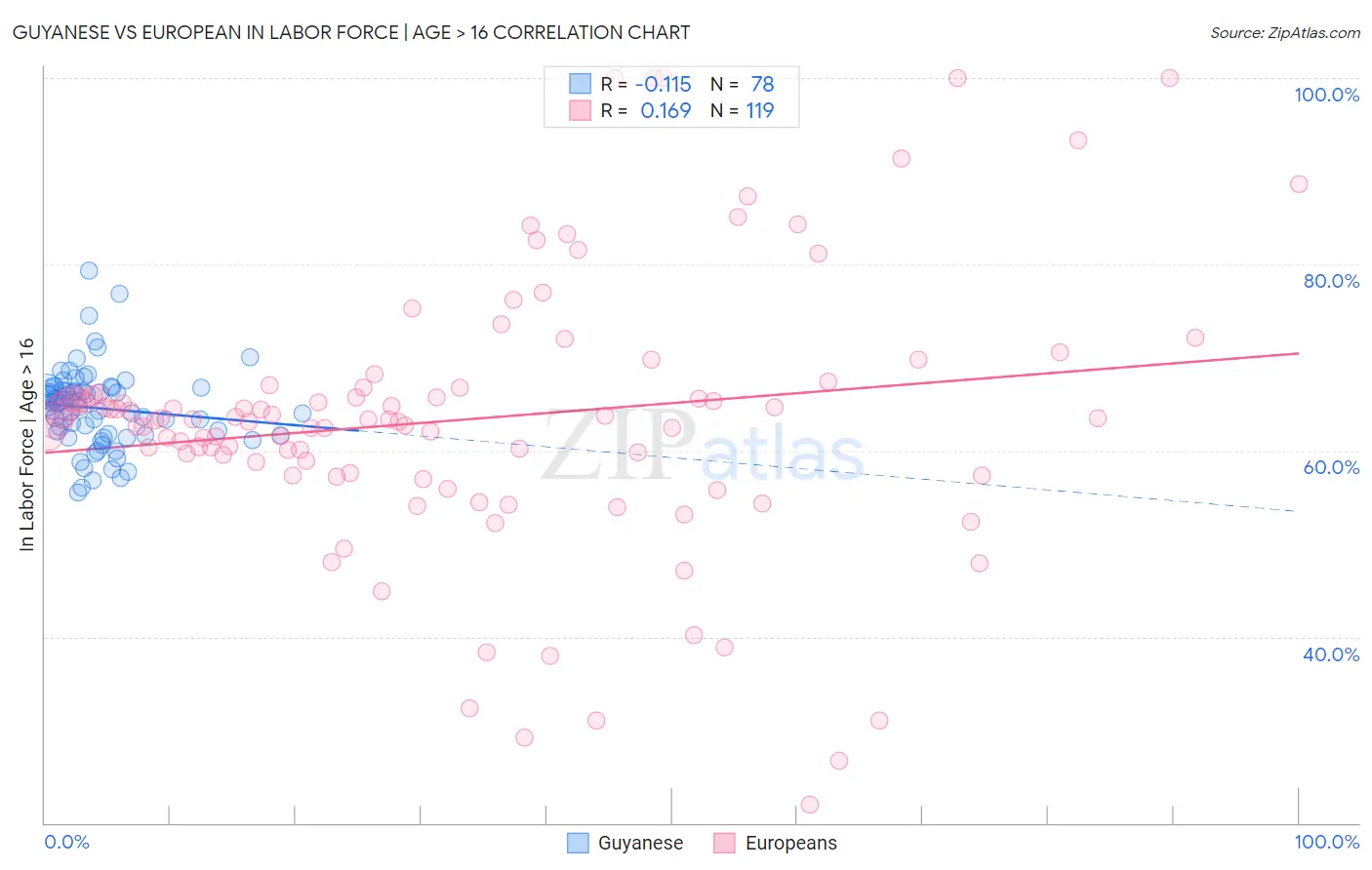 Guyanese vs European In Labor Force | Age > 16