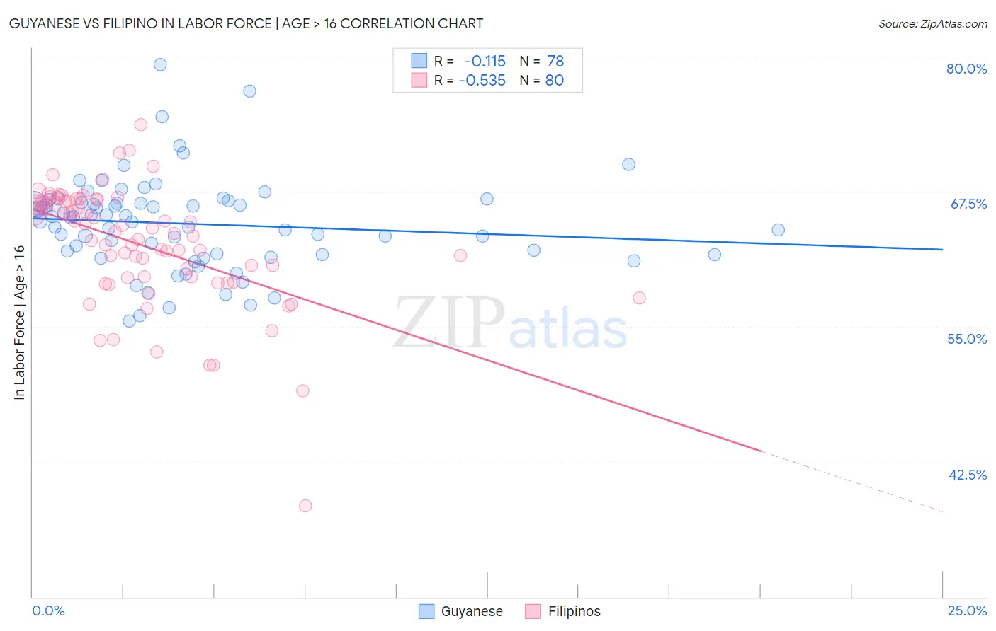 Guyanese vs Filipino In Labor Force | Age > 16