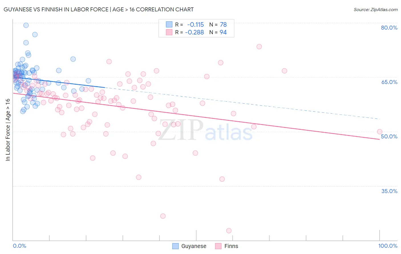 Guyanese vs Finnish In Labor Force | Age > 16