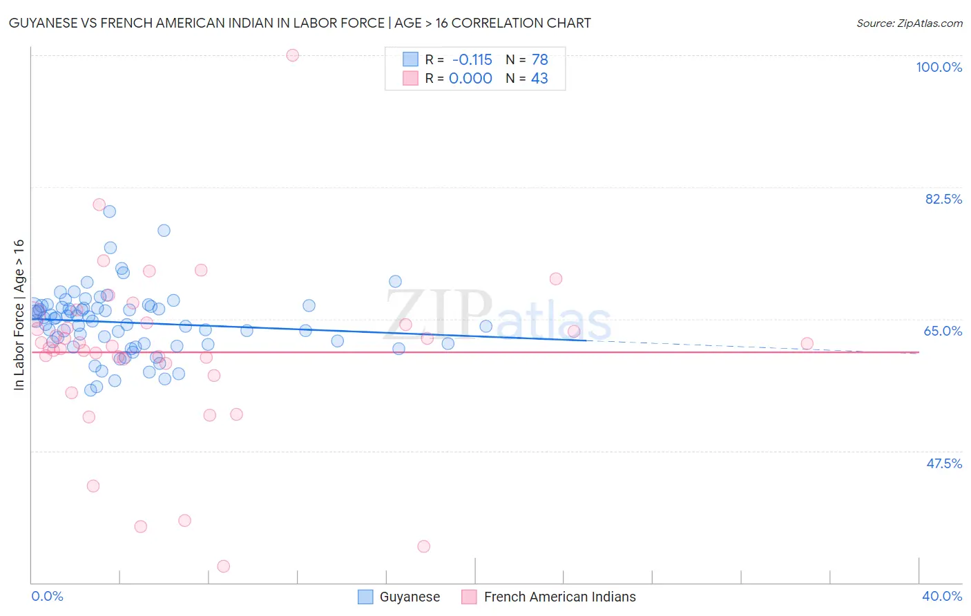 Guyanese vs French American Indian In Labor Force | Age > 16