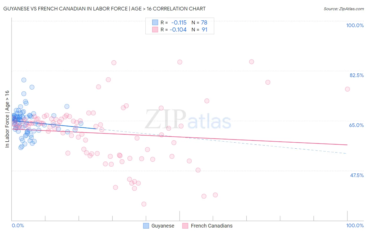 Guyanese vs French Canadian In Labor Force | Age > 16