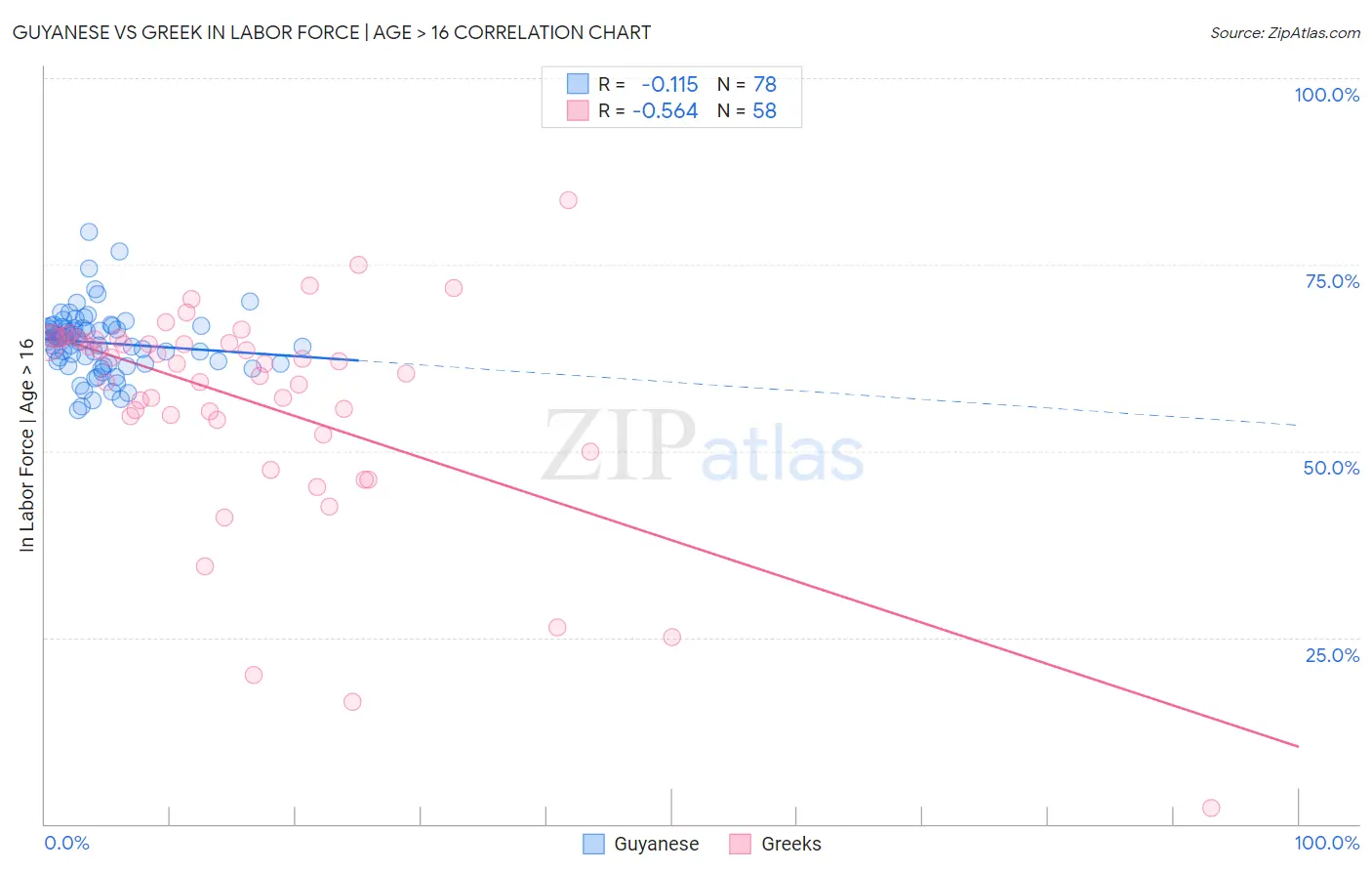 Guyanese vs Greek In Labor Force | Age > 16