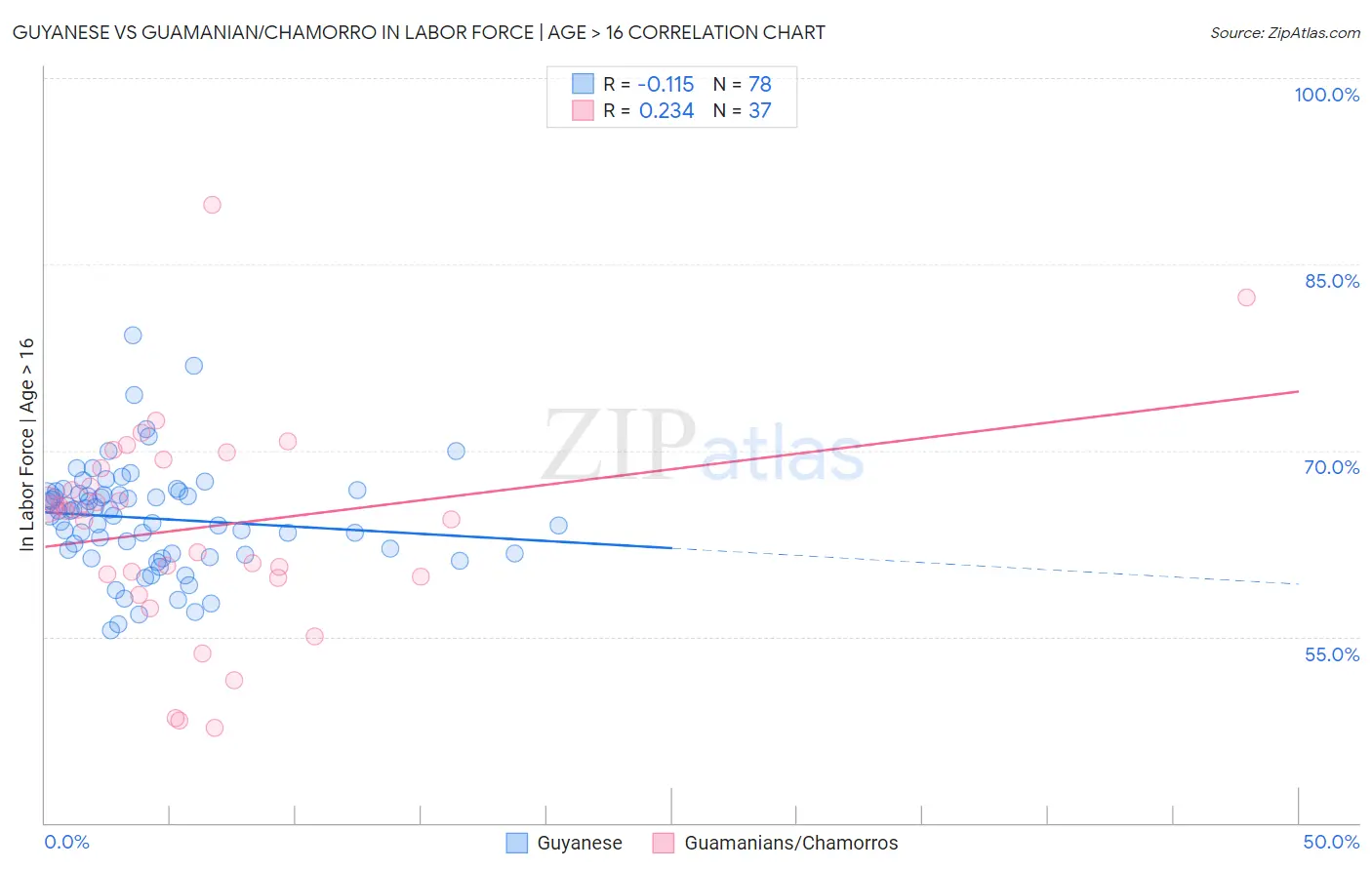 Guyanese vs Guamanian/Chamorro In Labor Force | Age > 16
