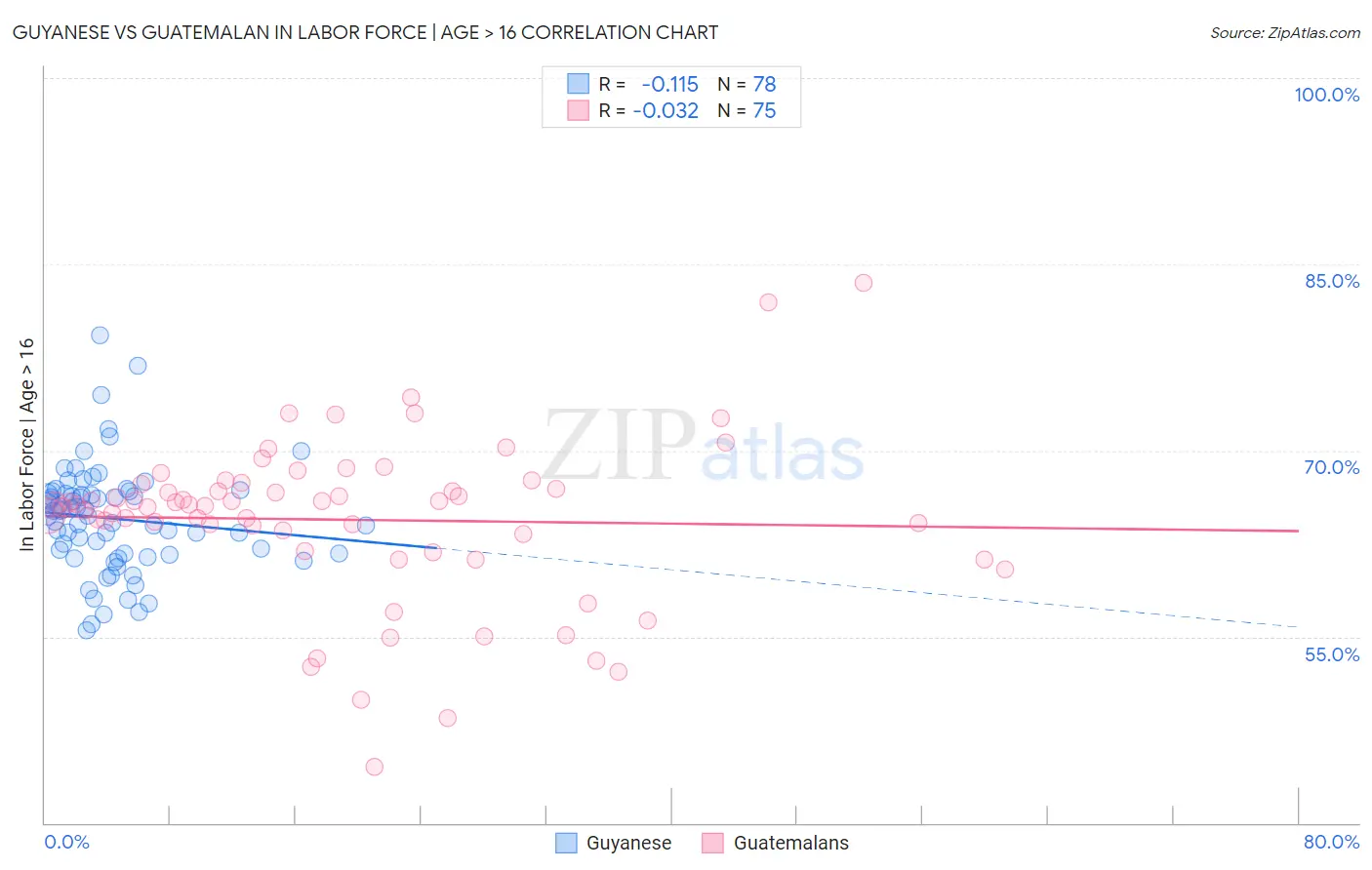 Guyanese vs Guatemalan In Labor Force | Age > 16