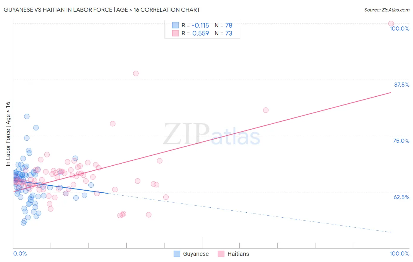 Guyanese vs Haitian In Labor Force | Age > 16
