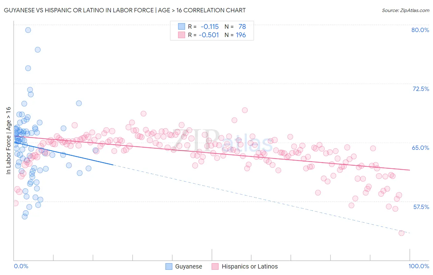 Guyanese vs Hispanic or Latino In Labor Force | Age > 16