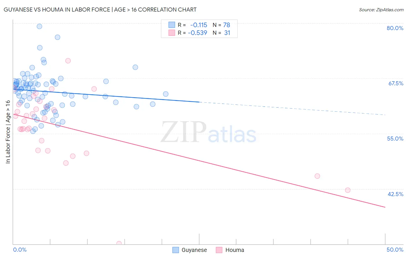 Guyanese vs Houma In Labor Force | Age > 16