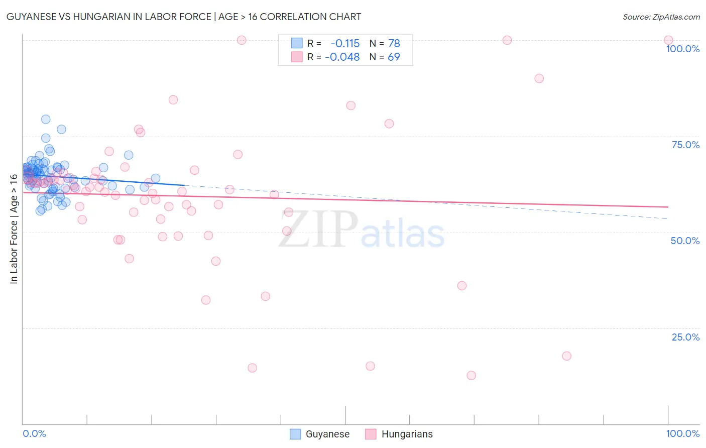 Guyanese vs Hungarian In Labor Force | Age > 16