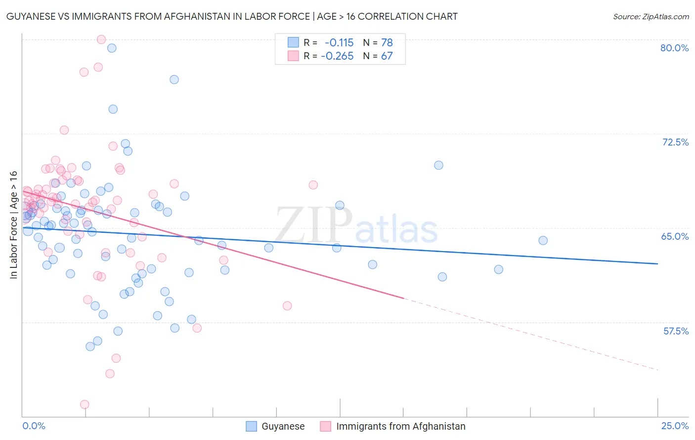 Guyanese vs Immigrants from Afghanistan In Labor Force | Age > 16