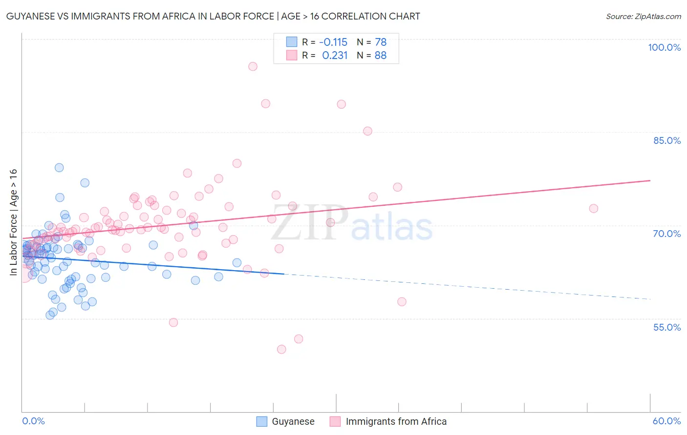 Guyanese vs Immigrants from Africa In Labor Force | Age > 16