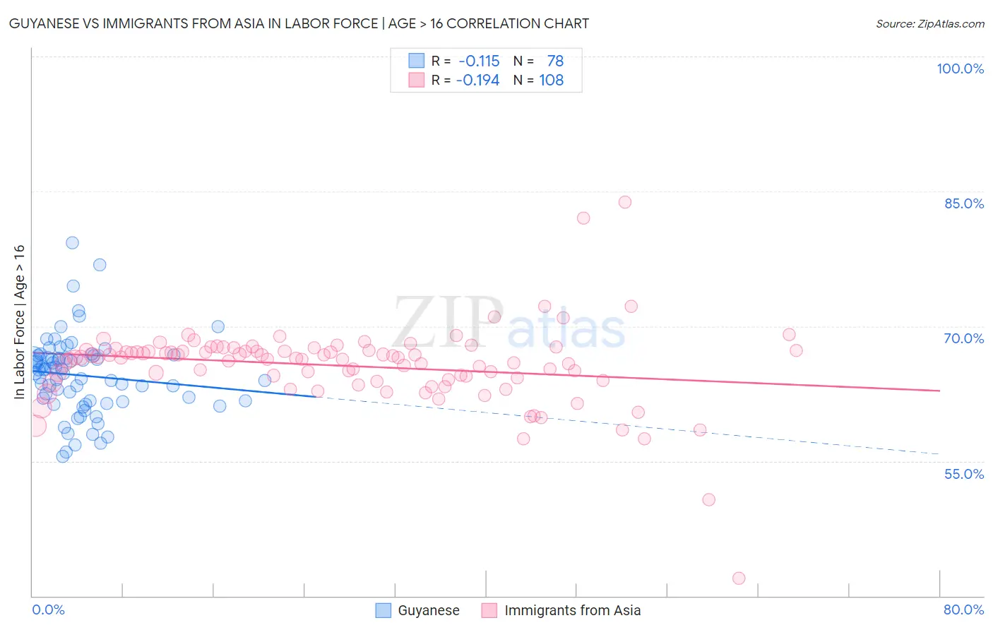Guyanese vs Immigrants from Asia In Labor Force | Age > 16