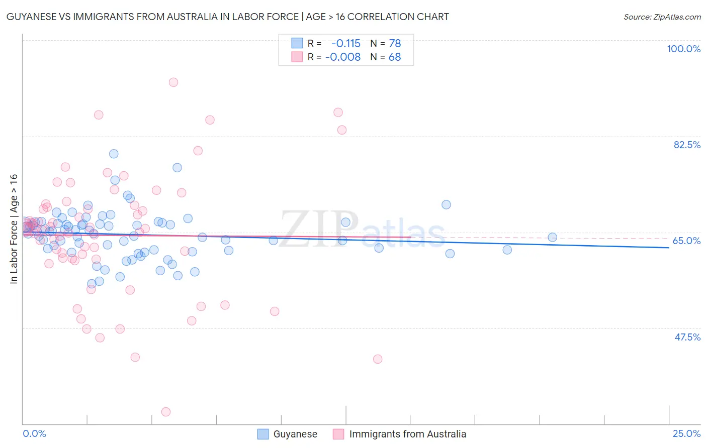 Guyanese vs Immigrants from Australia In Labor Force | Age > 16