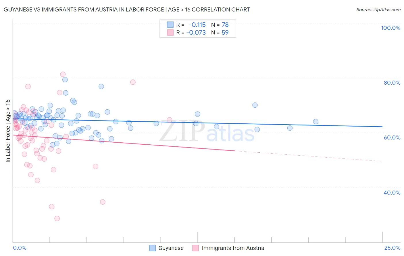 Guyanese vs Immigrants from Austria In Labor Force | Age > 16